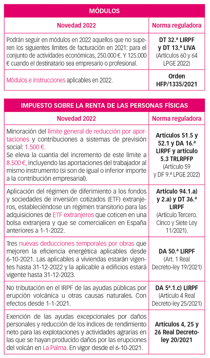 NOVEDADES FISCALES APLICABLES EN 2022